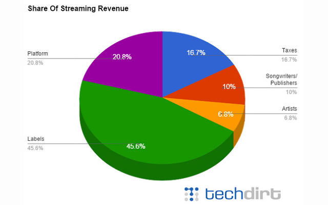 Répartition des revenues du streaming