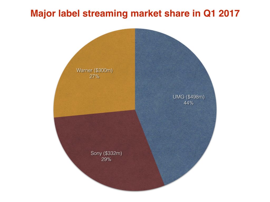 Parts de marchés du streaming - Q1 2017 - Source : Music Business Worldwide