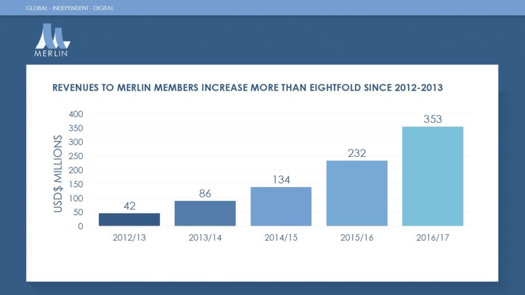 Les revenus redistribués par Merlin à ses membres ont été multipliés par 8 depuis 2012