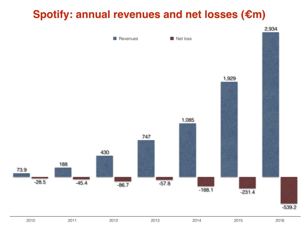 Spotify financial results 