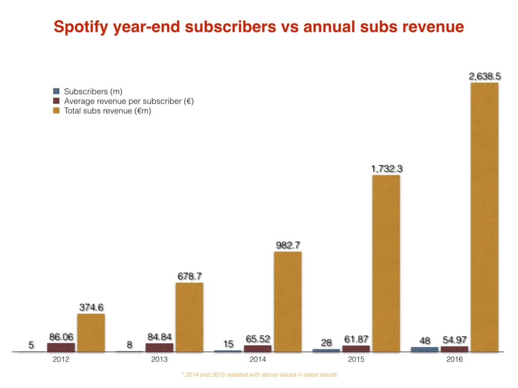 Les revenus moyens par utilisateur de Spotify comparés comparés aux revenus annuels issus des abonnements