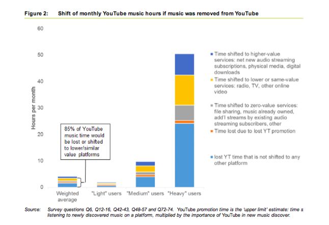 Déplacements possibles des utilisaterus YouTube si la plateforme ne proposait plus de musique - Source : RBB/The Register